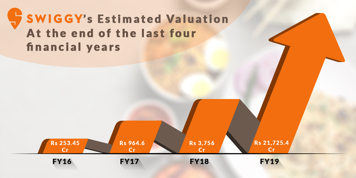 Swiggy Valuation in the last four financial years