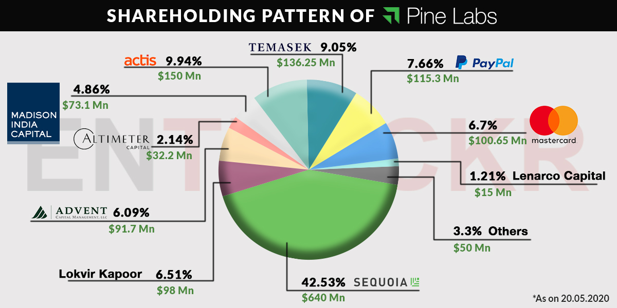 Pine Labs Shareholding