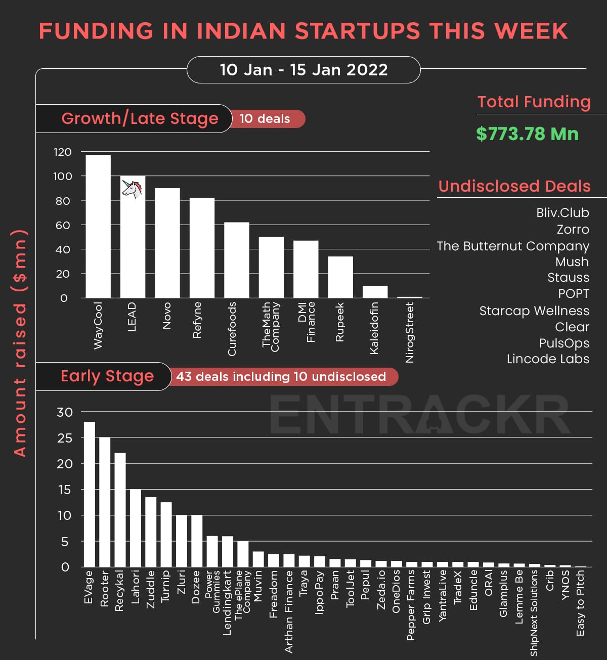 Funding and acquisitions in Indian startups this week [10 Jan - 15