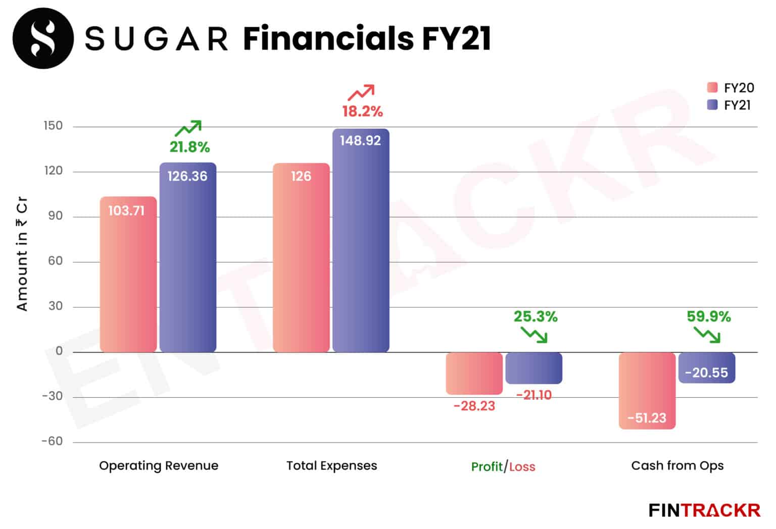 Sugar Cosmetics revenue crosses Rs 126 Cr in FY21; controls losses