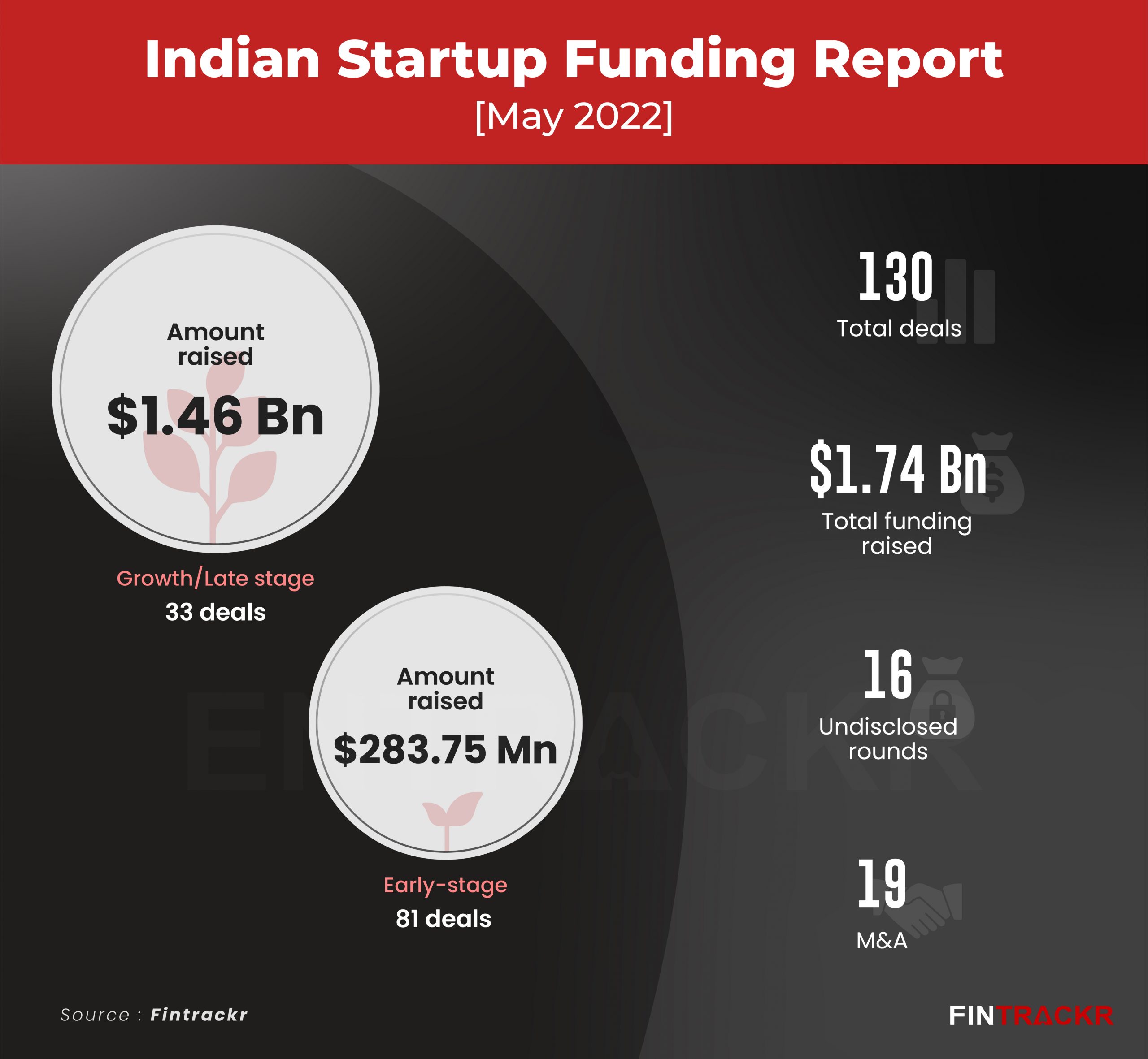 Startup funding takes a tumble in May to $1.7 Bn: Entrackr Report