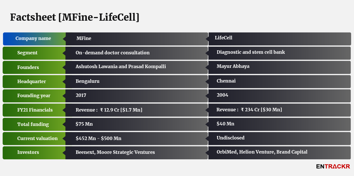 MFine merges with LifeCell's diagnostic arm; joint entity raises $80 Mn