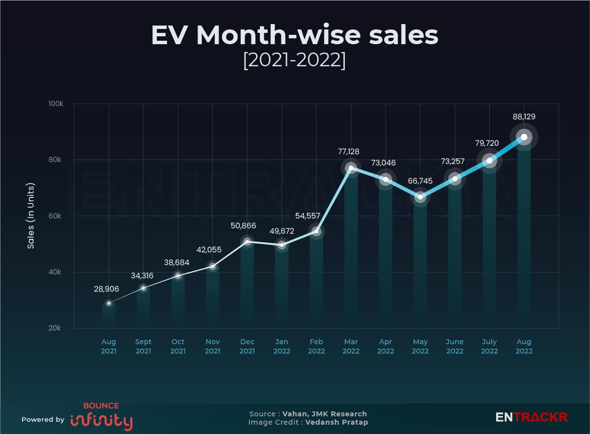 EV Sales
