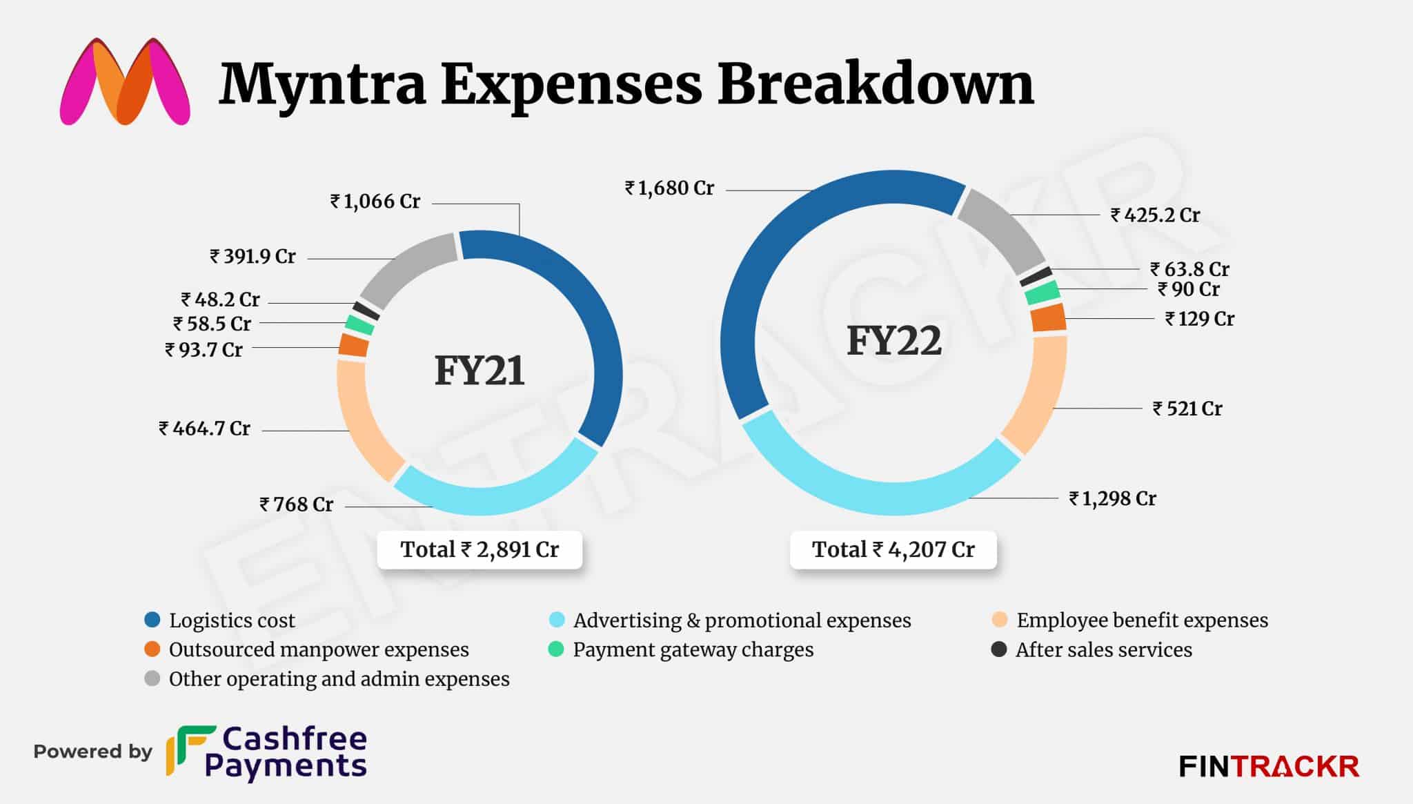 Myntra ends FY22 with Rs 3,610 Cr revenue and Rs 597 Cr loss