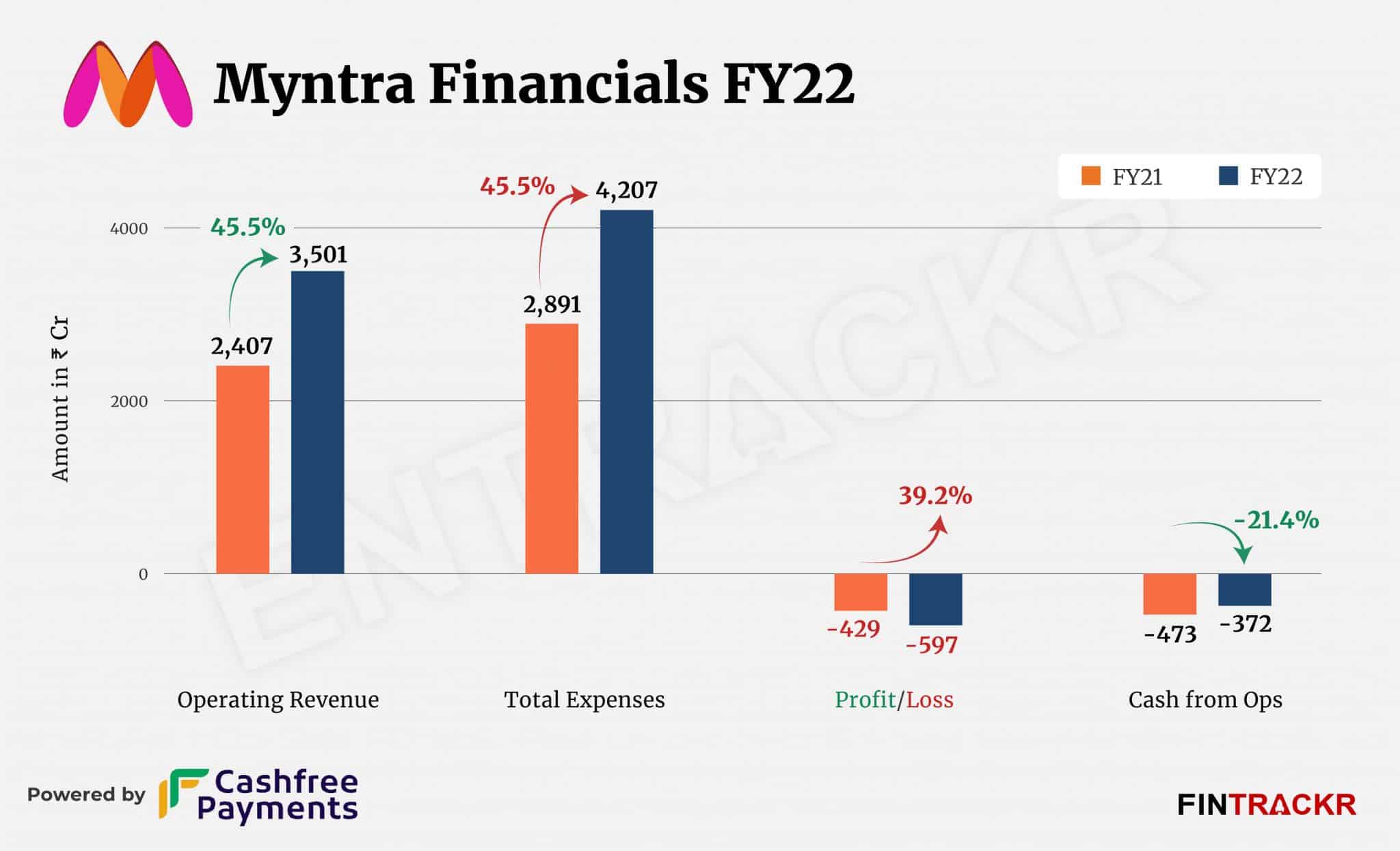 Myntra ends FY22 with Rs 3,610 Cr revenue and Rs 597 Cr loss