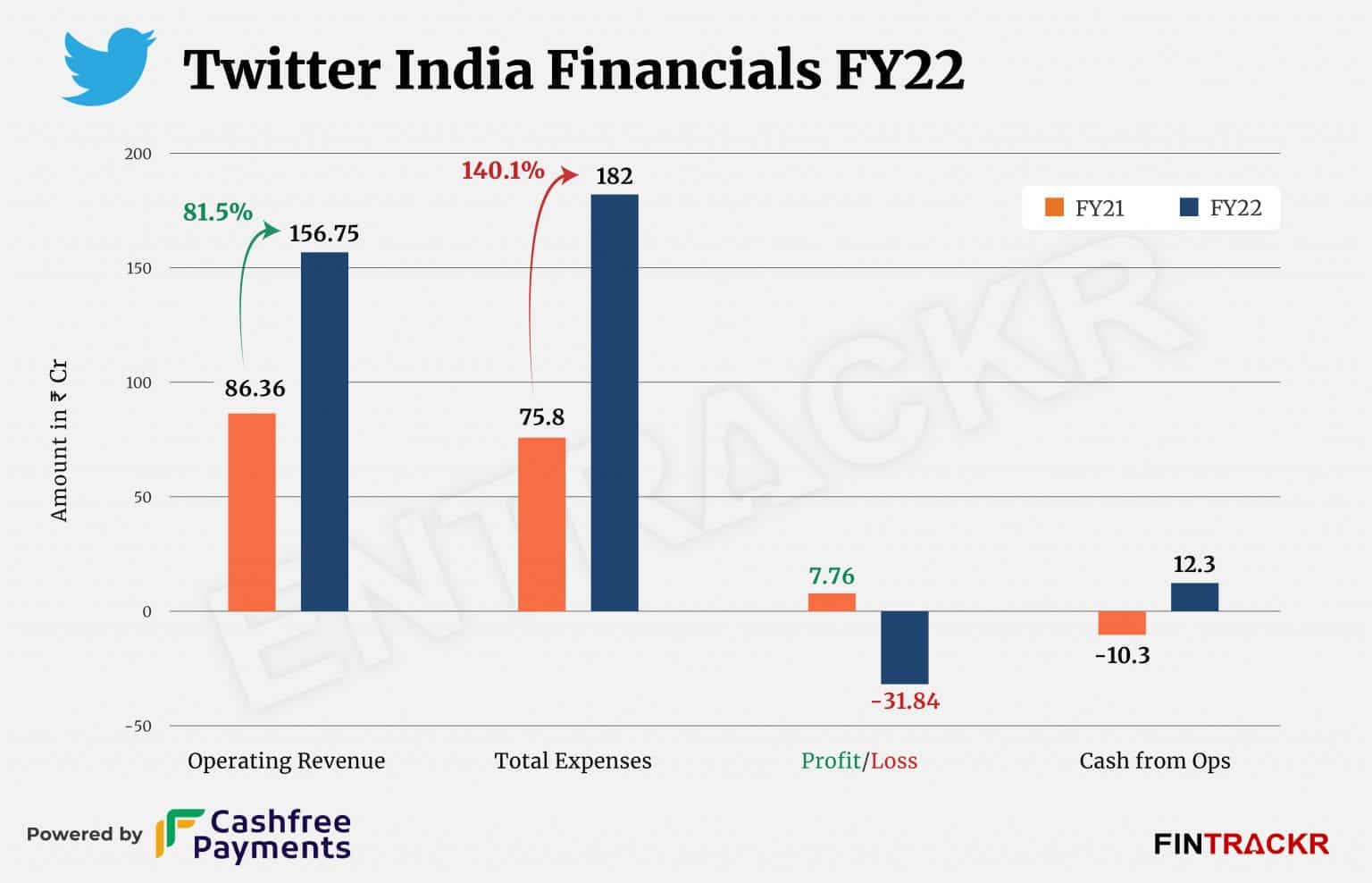 Twitter India slips into losses in FY22 with 82 growth in revenue