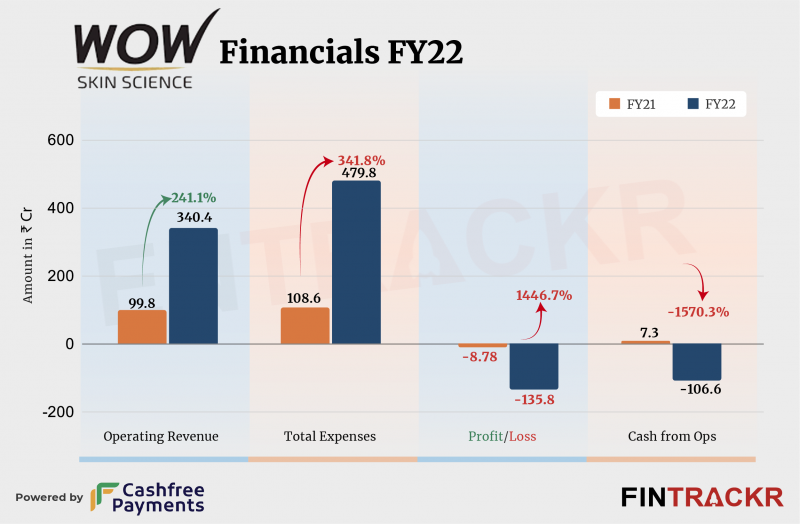 Wow Skin Science’s scale nears Rs 350 Cr in FY22, losses surged 15X