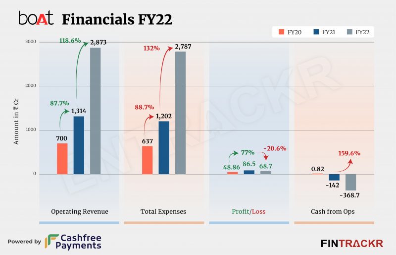 boAt posts Rs 2,873 Cr revenue in FY22, profit dips 20