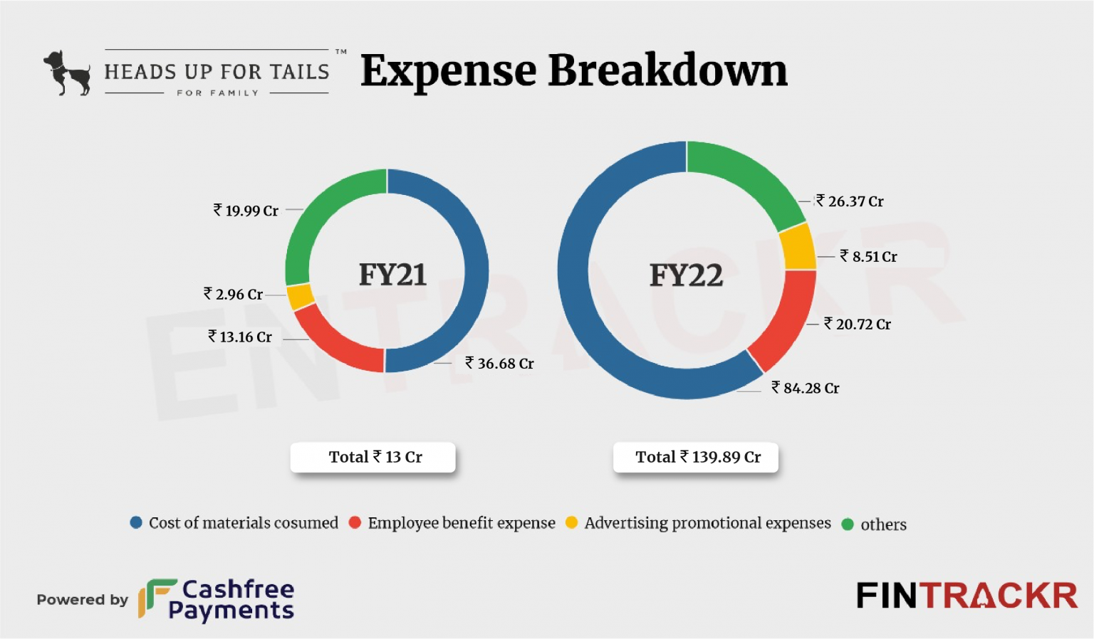 Heads Up For Tails revenue goes past Rs 125 Cr in FY22