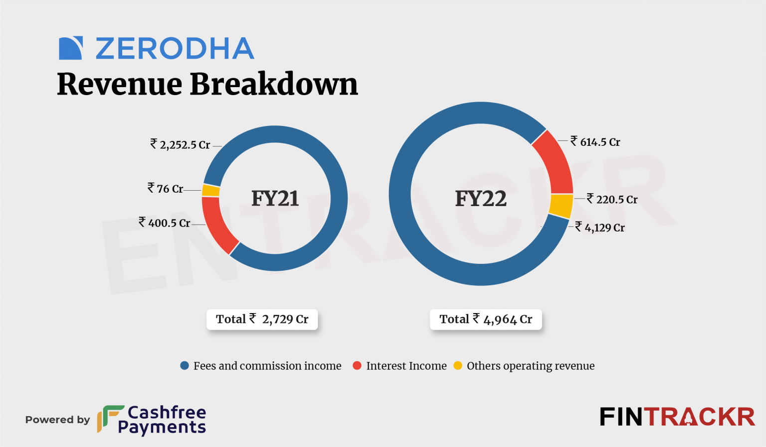 Zerodha posts Rs 4,964 Cr revenue and Rs 2,094 Cr profit in FY22