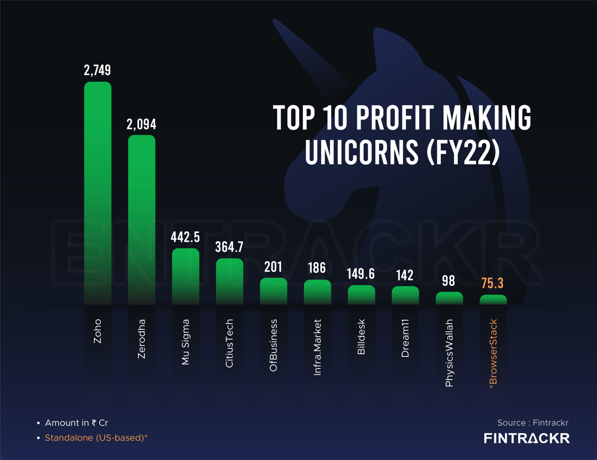 profitable-unicorns
