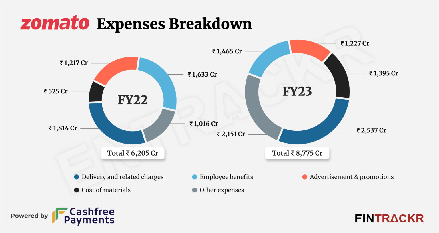 Zomato Posts Rs 7 079 Cr Revenue And Rs 971 Cr Losses In FY23   Zomato Expenses 01 1536x816 