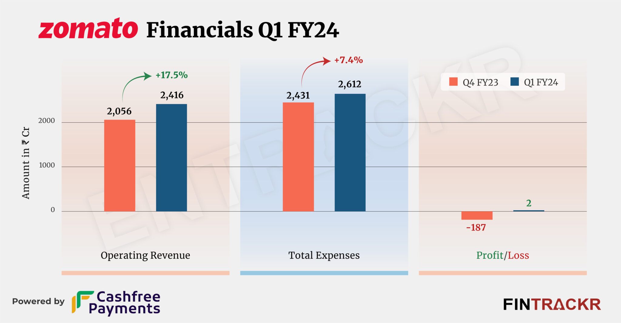 Zomato posts Rs 2,416 Cr revenue in Q1 FY24, turns profitable
