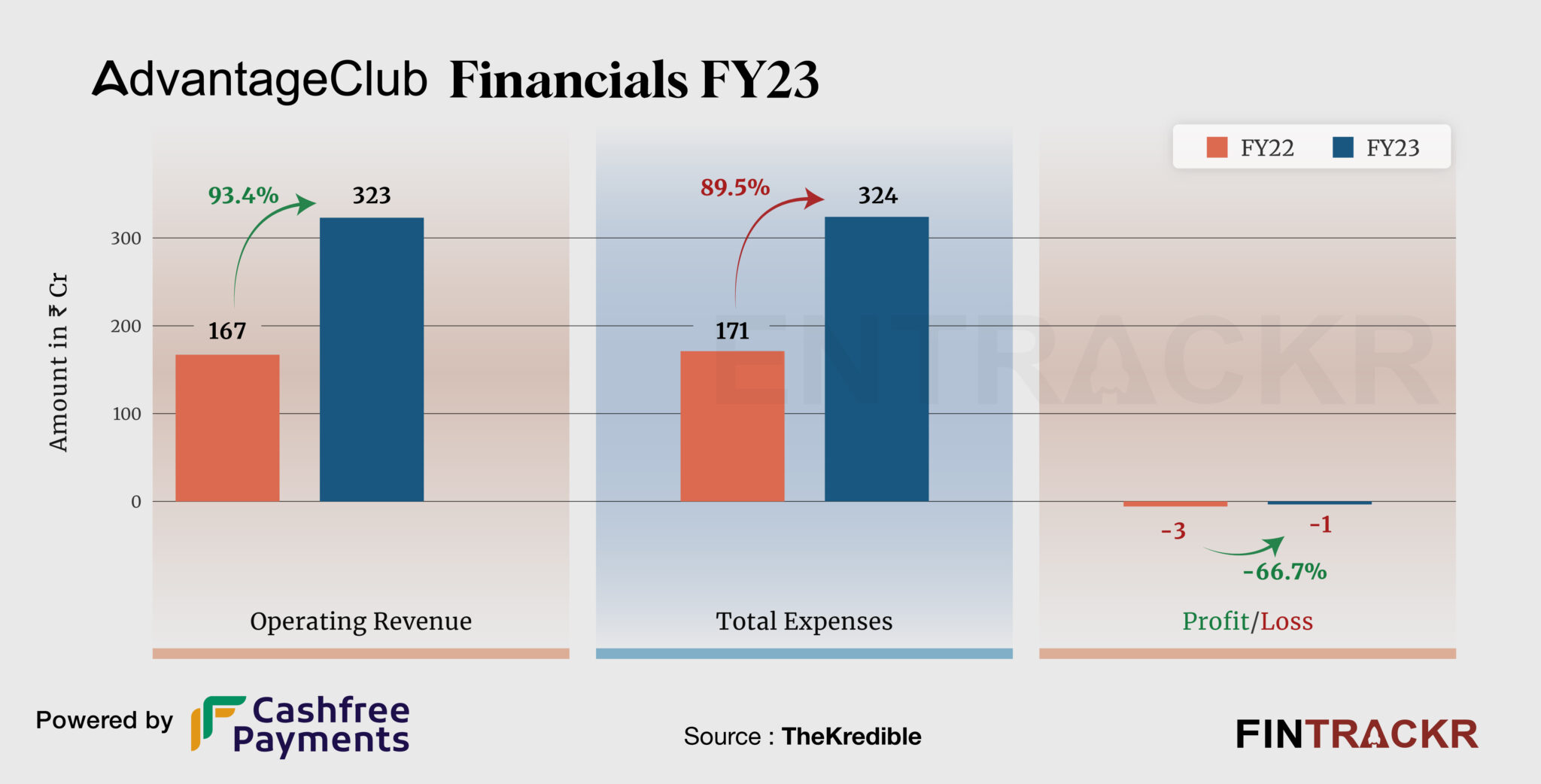 BlissClub reports double digit increase in both revenue and losses in FY23