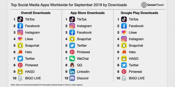 TikTok tops social media download ranking in Sept, India accounts for 44%