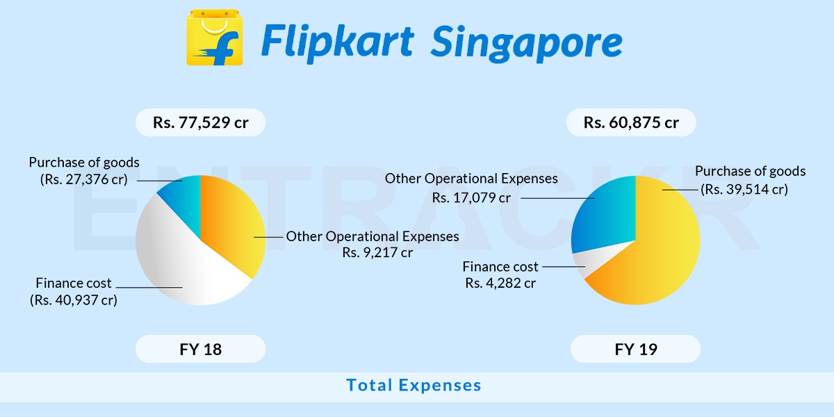 Flipkart S Financials Reveal It As A Full Blown Retailer Not Just A Marketplace