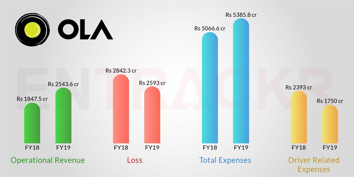 Ola revenues rise 37.7 as losses take a 9 drop during FY19