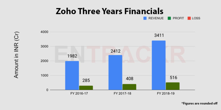 data is public domain from us government. zoho creator